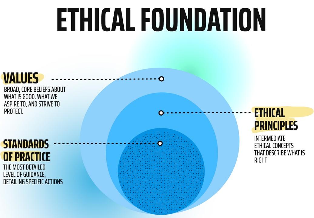 Ethical Concepts Diagram